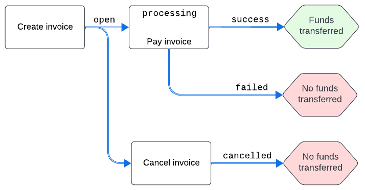 Standard invoice lifecycle